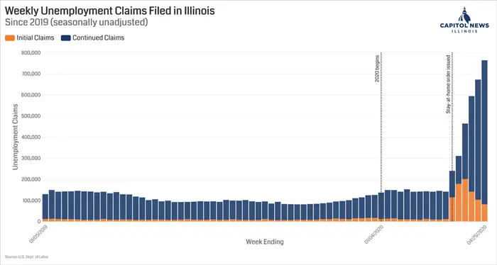 Another 81,000 Illinoisans file unemployment claims