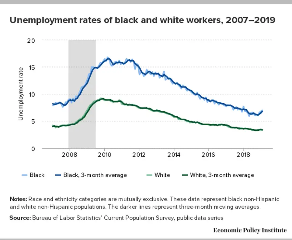 Black Unemployment Rate Currently 72% Higher Than Whites ...