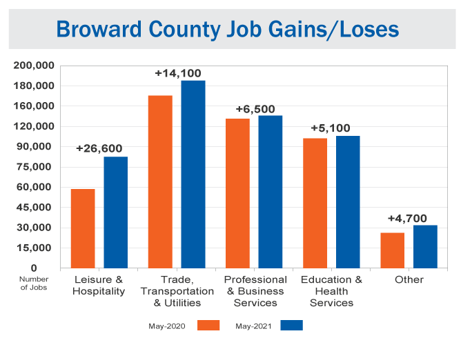 Broward County May 2021 Unemployment Data