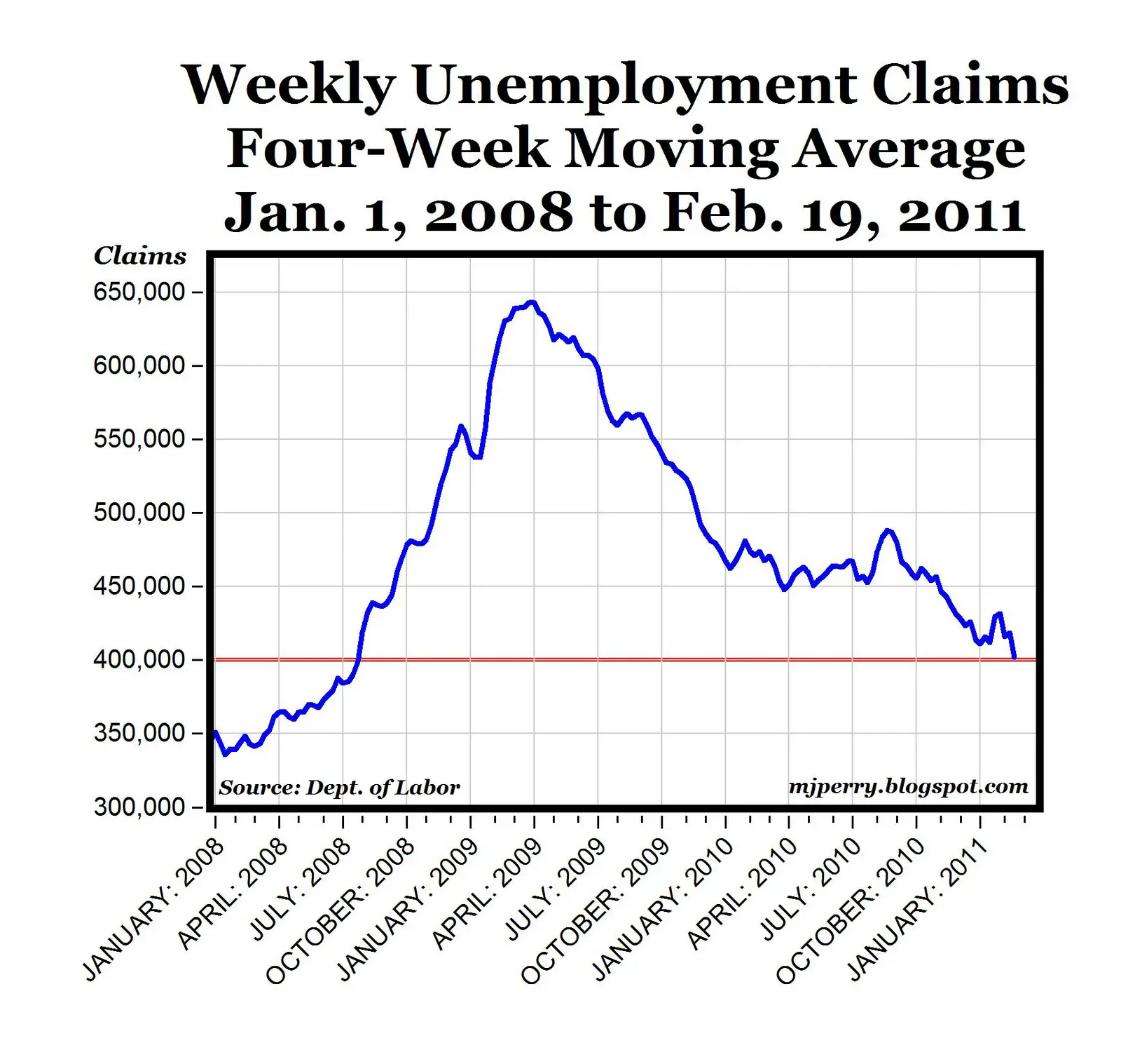 CARPE DIEM: Jobless Claims Fall to Lowest Level Since July 2008