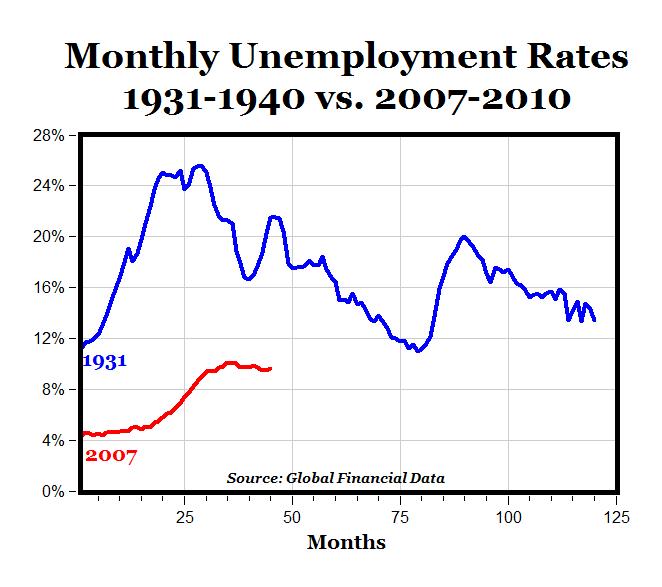 CARPE DIEM: The Great Depression vs. 2007