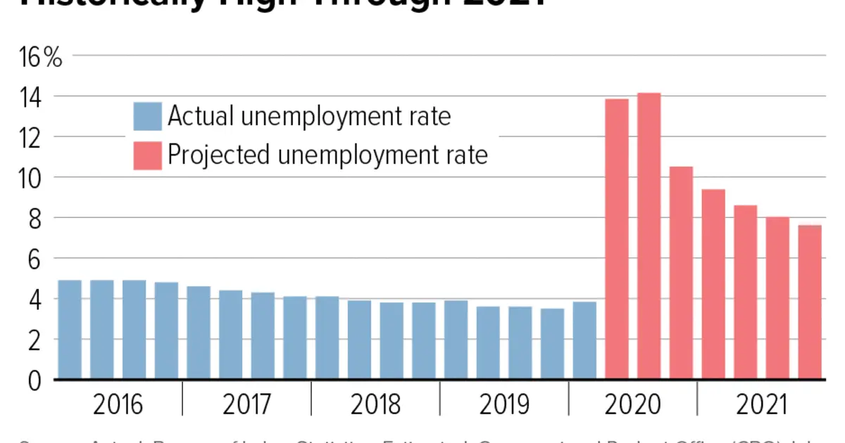 CBO Expects Unemployment to Remain Historically High Through 2021 ...