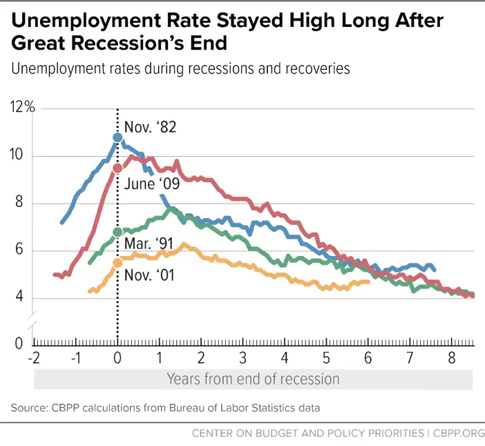 Chart Book: The Legacy of the Great Recession