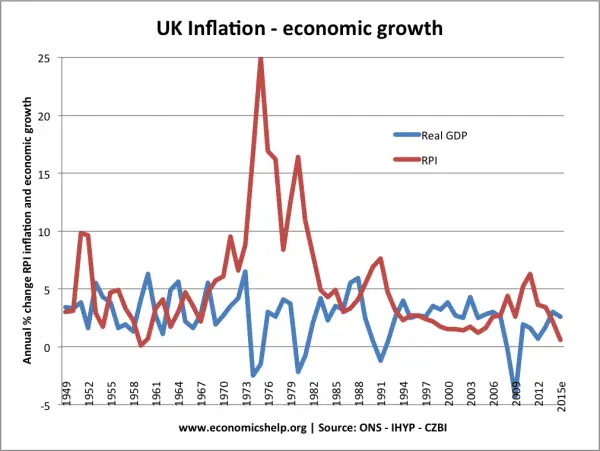 Conflict between economic growth and inflation