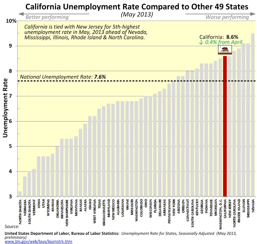 Creekside Chat: California May 2013 Unemployment Rate