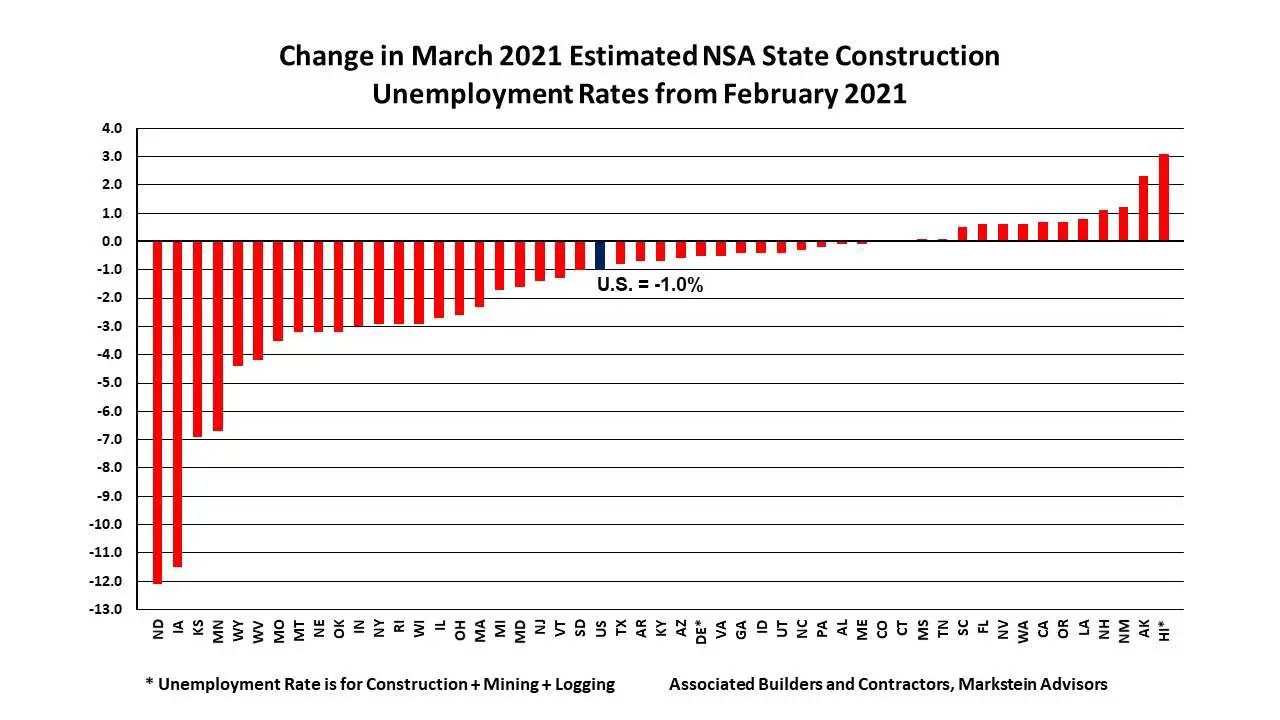 Drop in State Construction Unemployment Rates Points to ...
