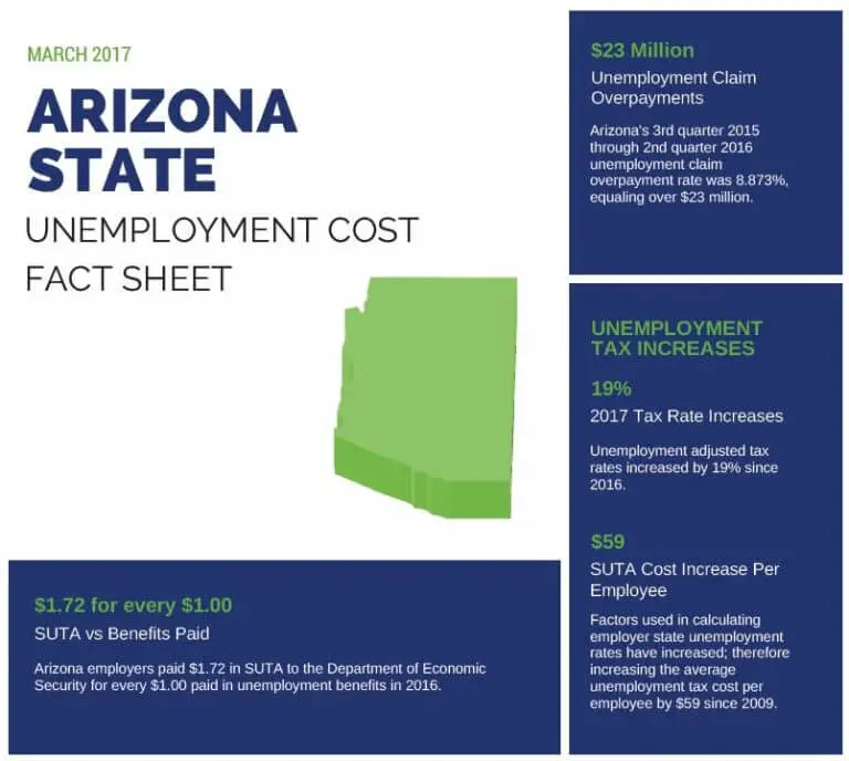 Fast Unemployment Cost Facts For Arizona