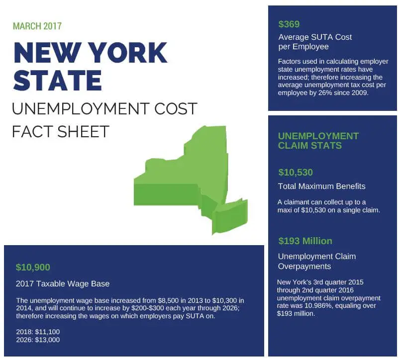 Fast Unemployment Cost Facts for New York