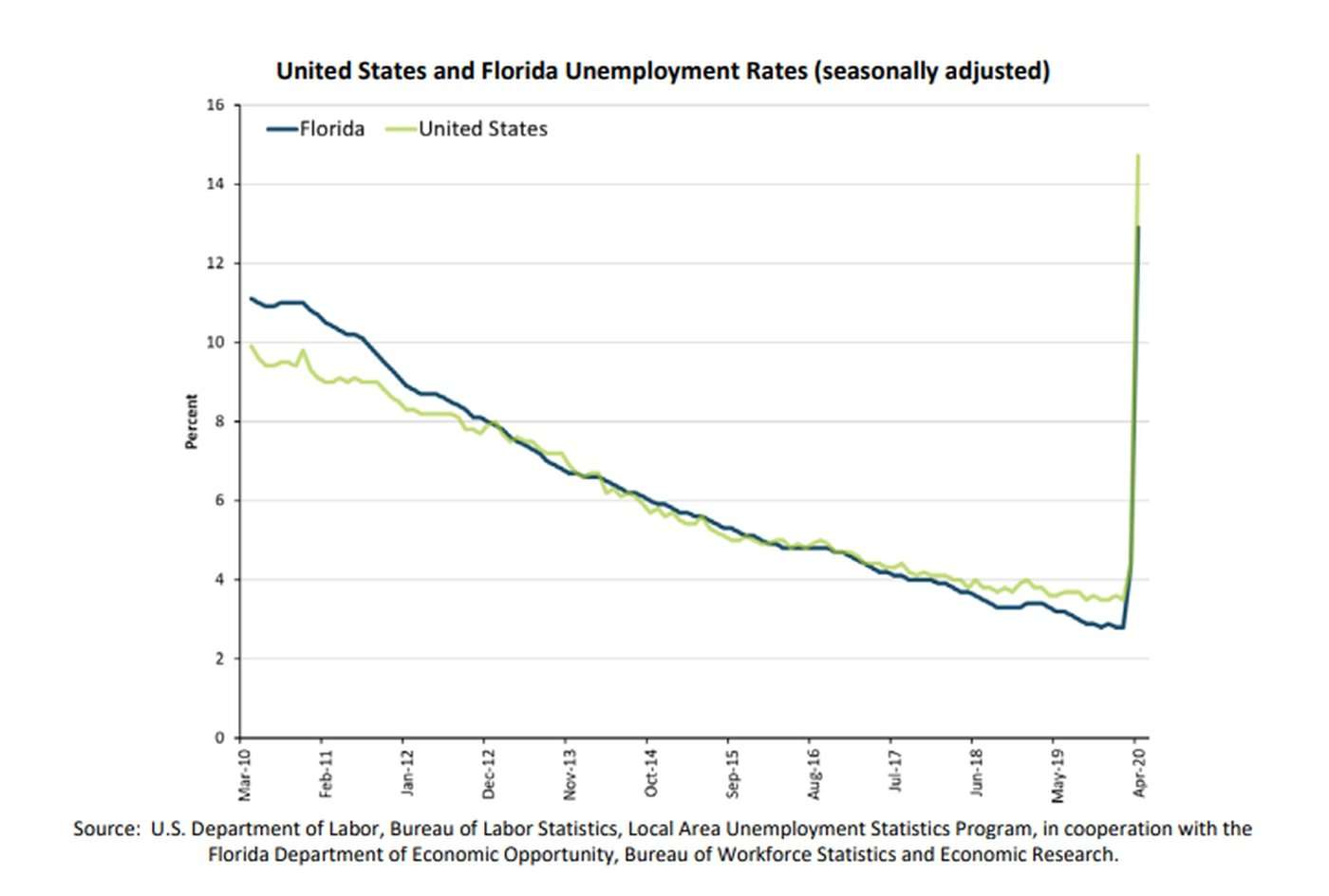 Florida unemployment rate jumps to 12.9%