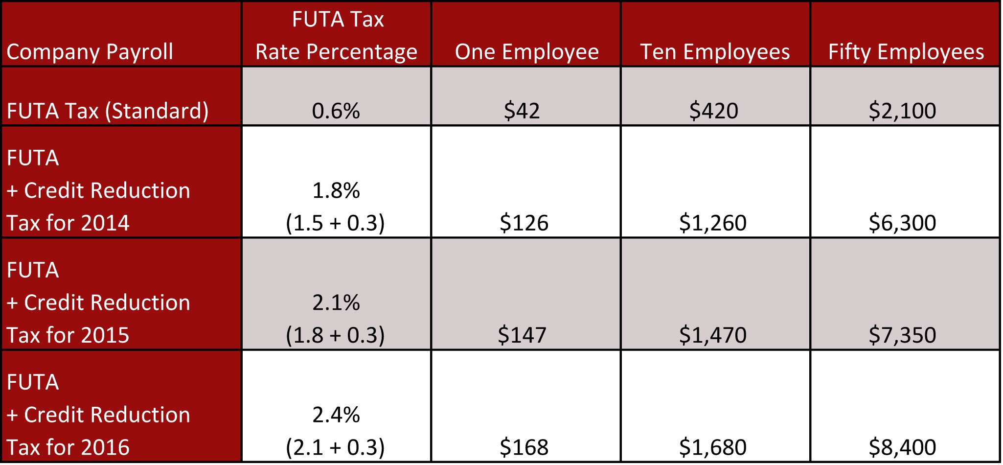 FUTA  Federal Unemployment Tax Act