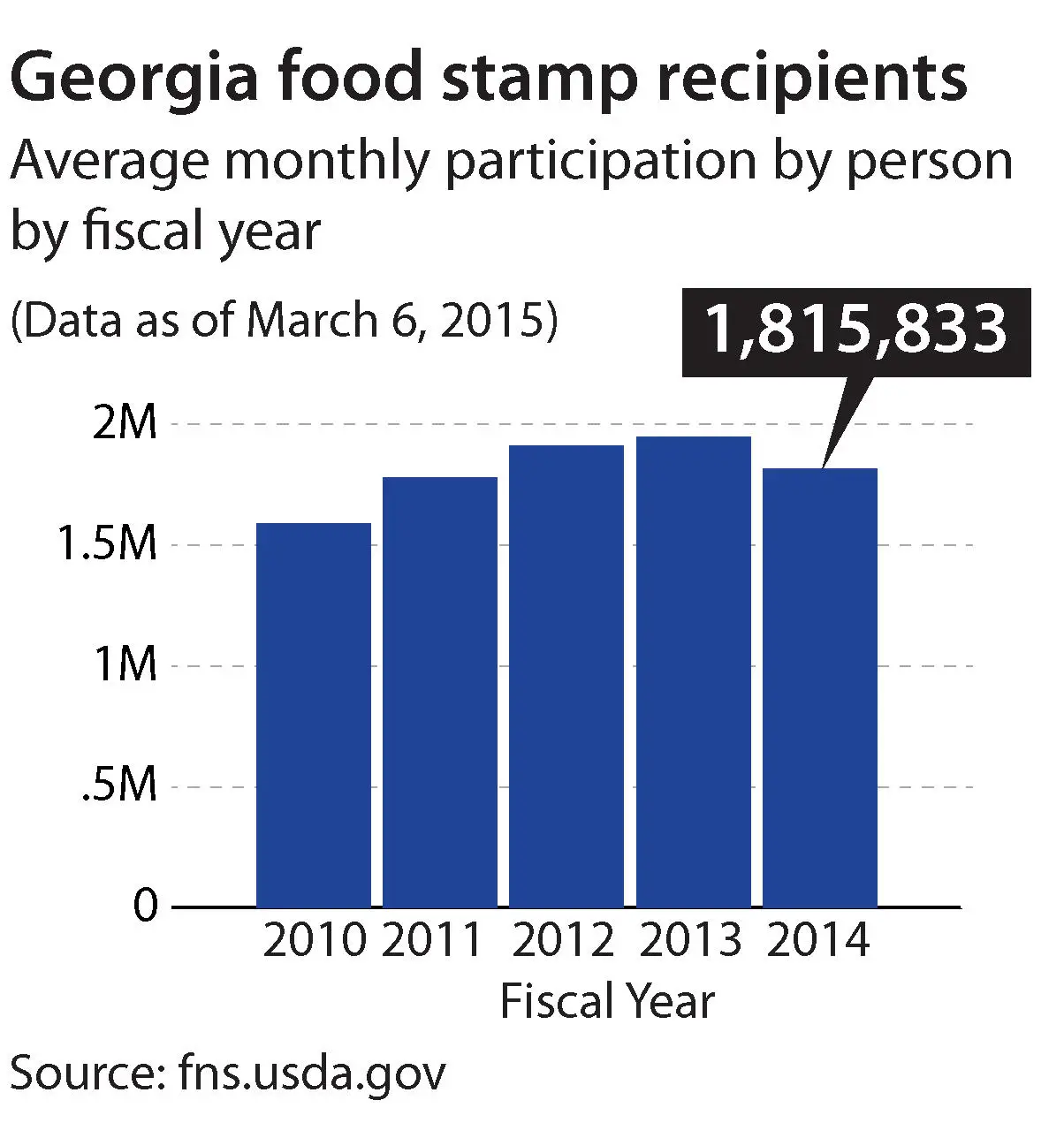 Georgia To Test Ways To Get Unemployed Off Food Stamps