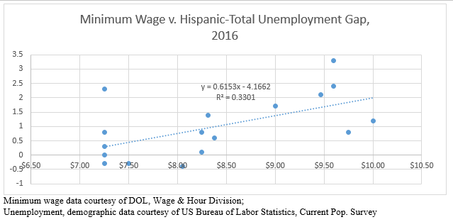 Higher minimum wages hurt Hispanic workers most, 2016 data ...