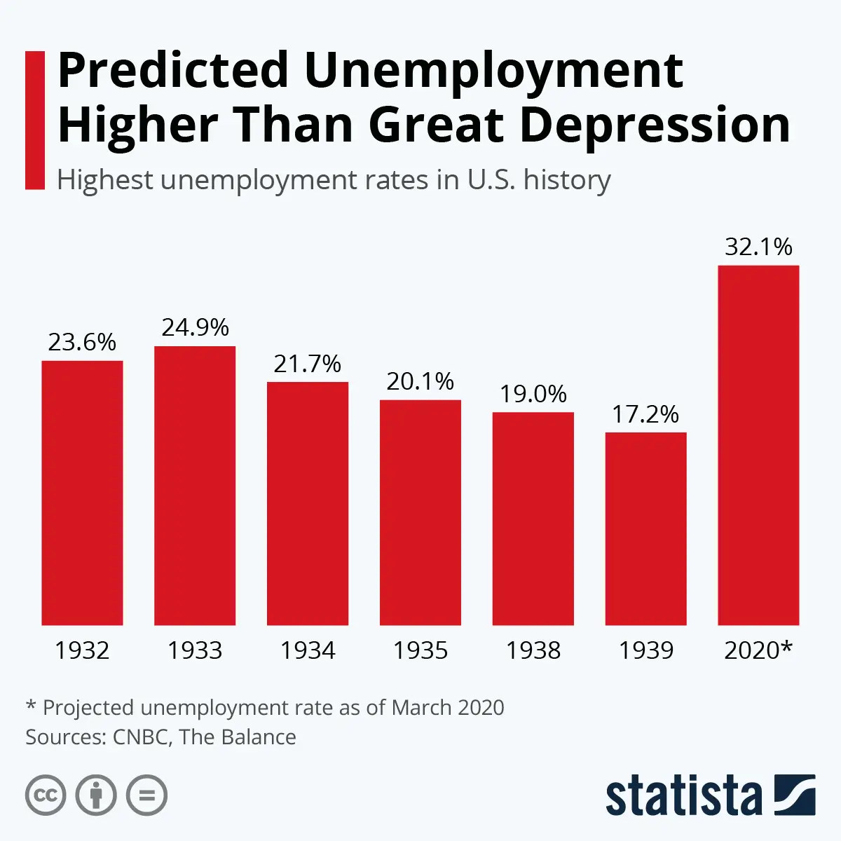 Highest U.S. unemployment rates in history and tomorrow