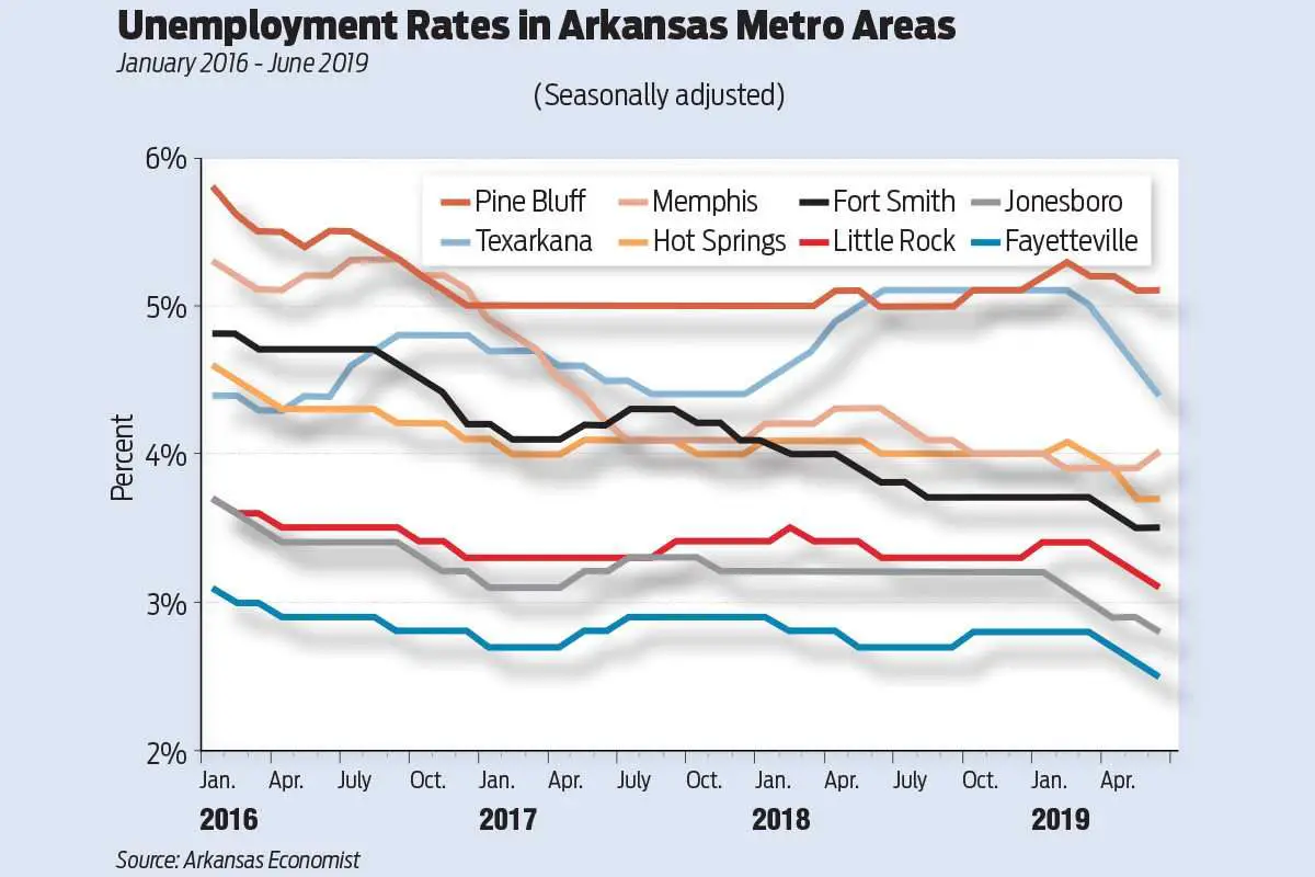 How To Apply For Unemployment In Arkansas