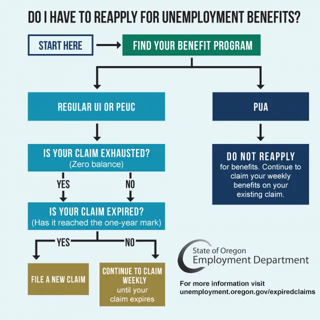 How To Claim Weekly Unemployment Benefits Oregon