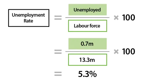 How To Measure The Unemployment Rate