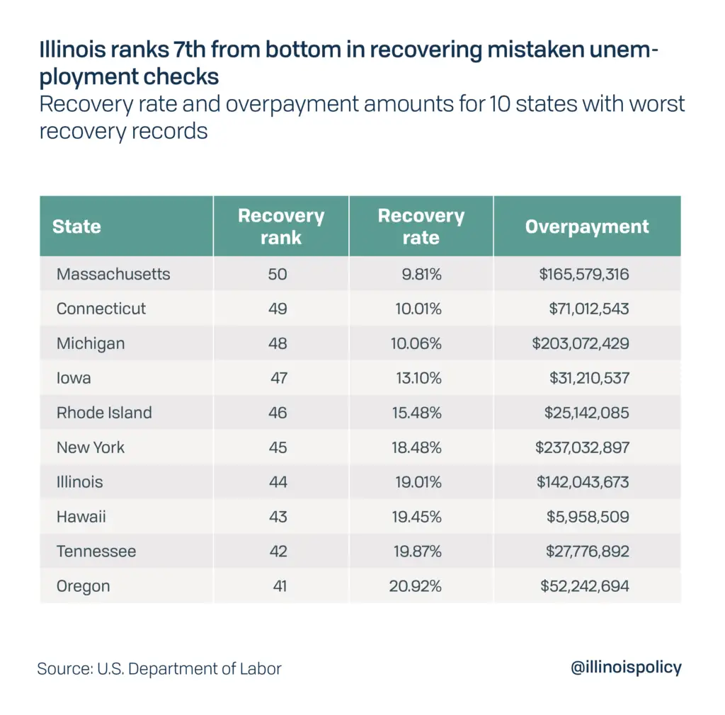 Illinois struggling unemployment program to run out of money in May