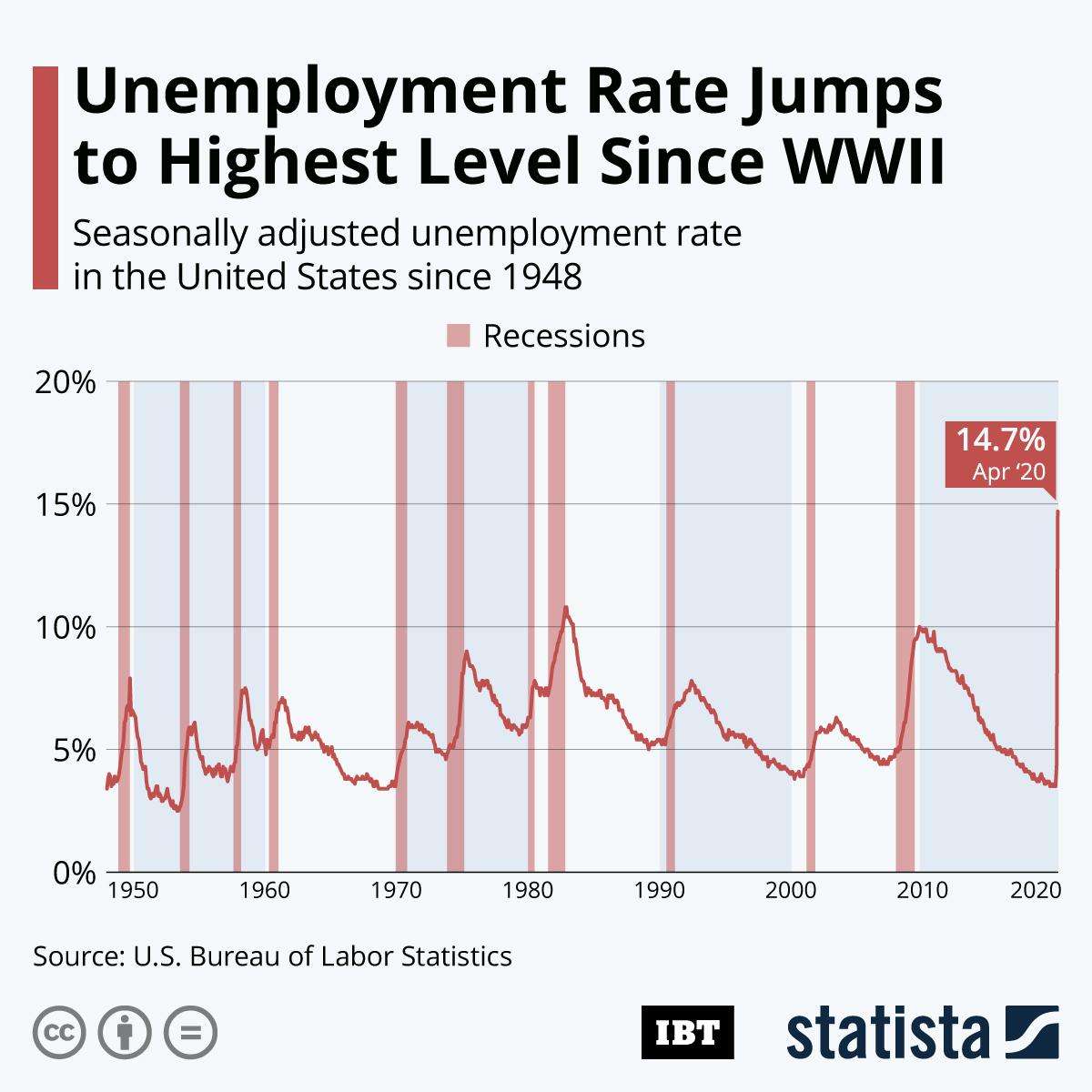 Infographic: Unemployment Rate Jumps to Highest Level Since WWII