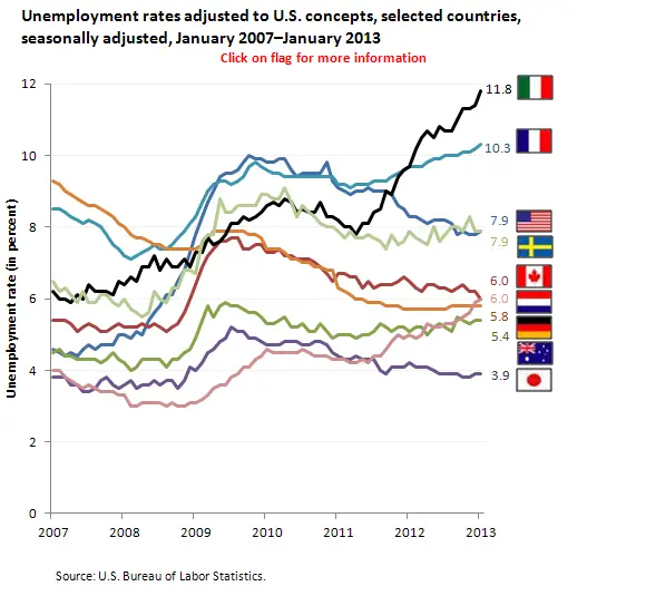 International unemployment rates, January 2013 : The Economics Daily ...