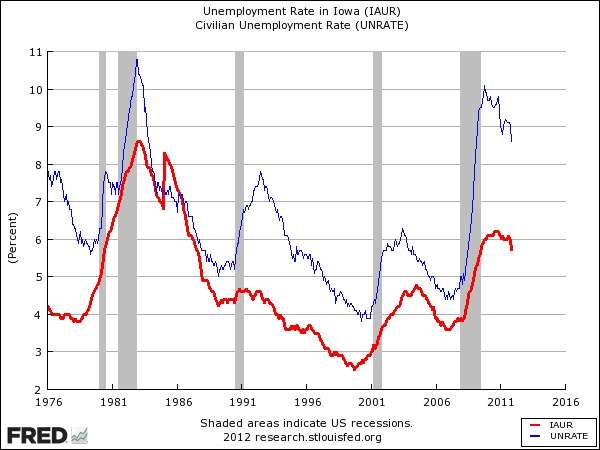 Iowa Unemployment Rate