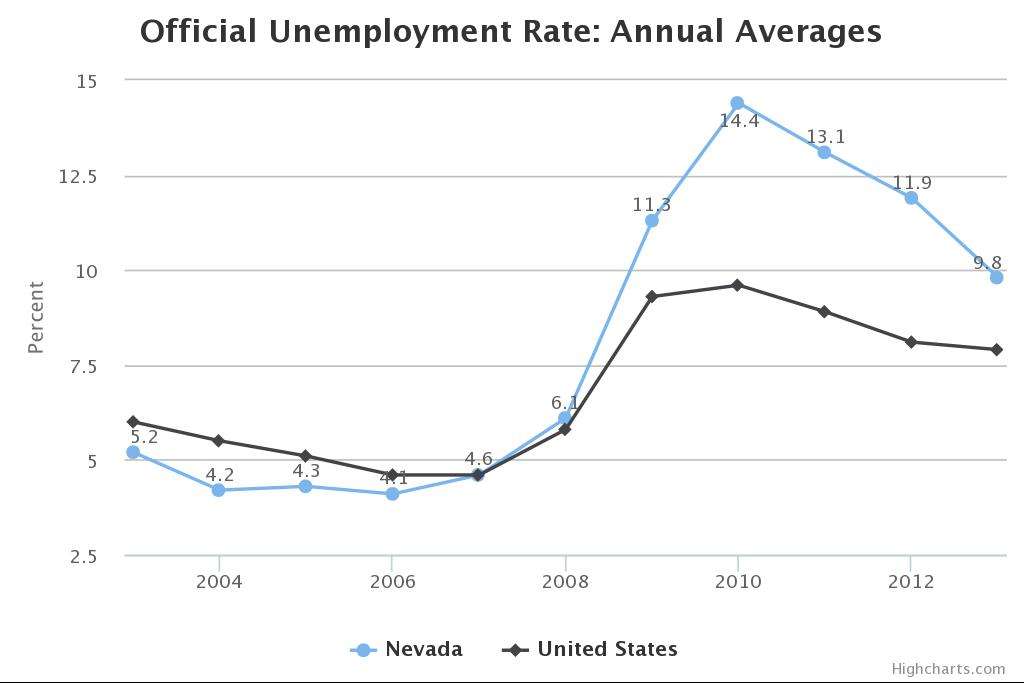 Is Nevadas Unemployment Rate Higher Than We Think?