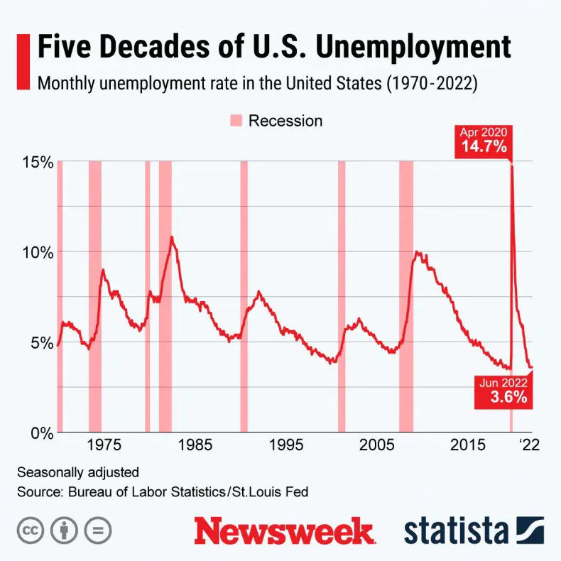 Is the US unemployment rate the lowest in 50 years?