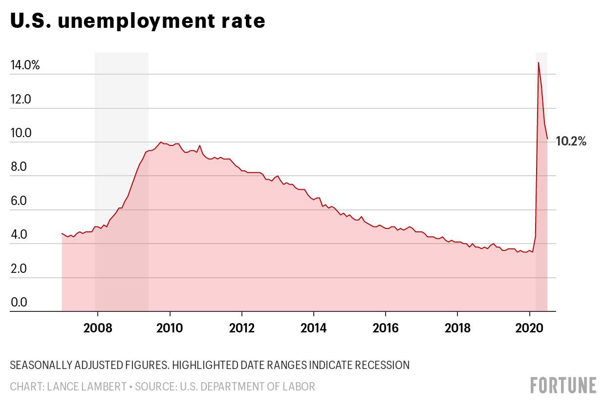Jobless rate sits at 10.2% as Congress debates replacement for expired ...