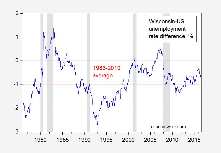 Kansas and Wisconsin Unemployment in Historical ...