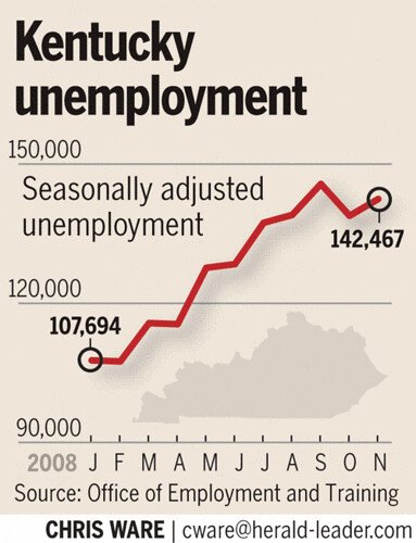 Kentucky Unemployment Graph