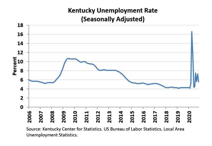 Kentucky unemployment rate drops 1.7 percent in November ...