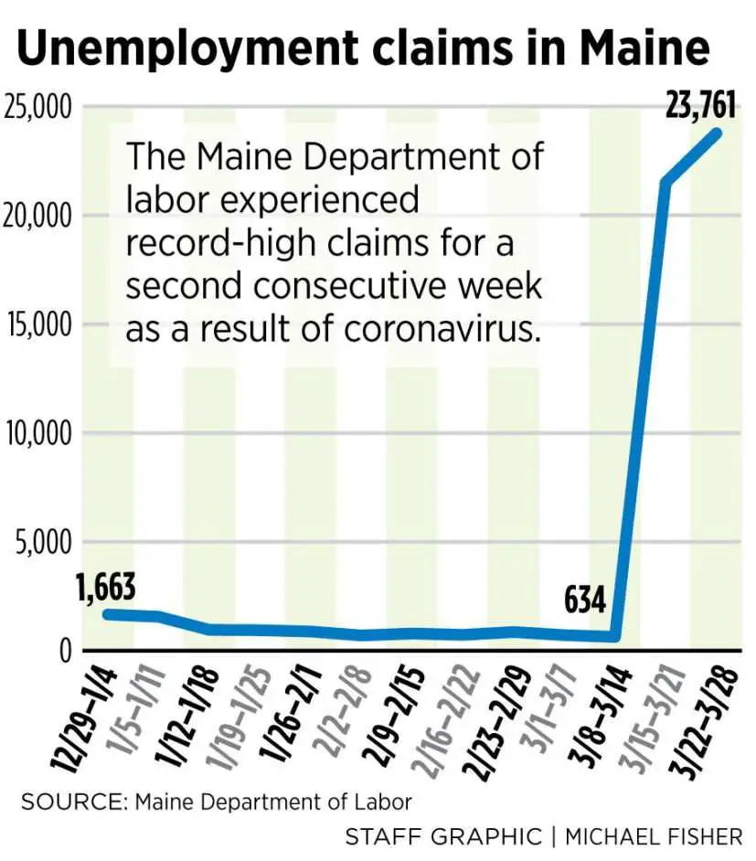 Maine unemployment claims hit new record of nearly 24,000 ...