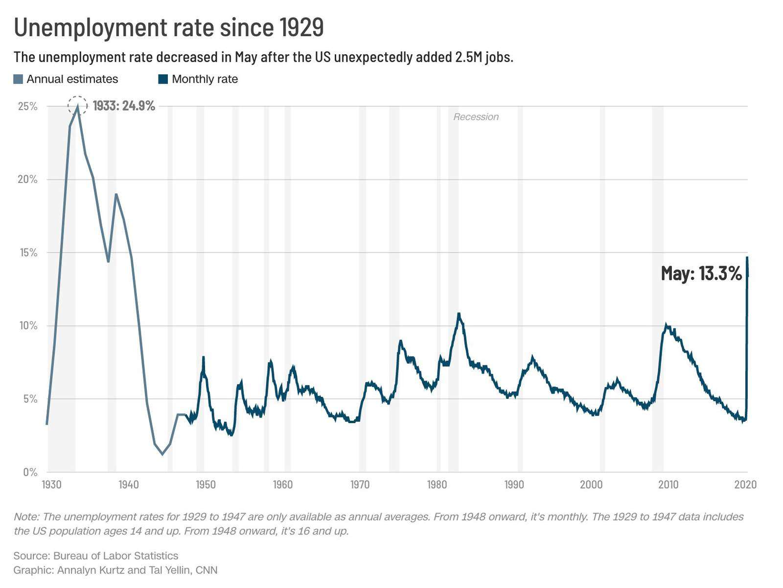 Mays unemployment numbers were shocking. Heres how ...