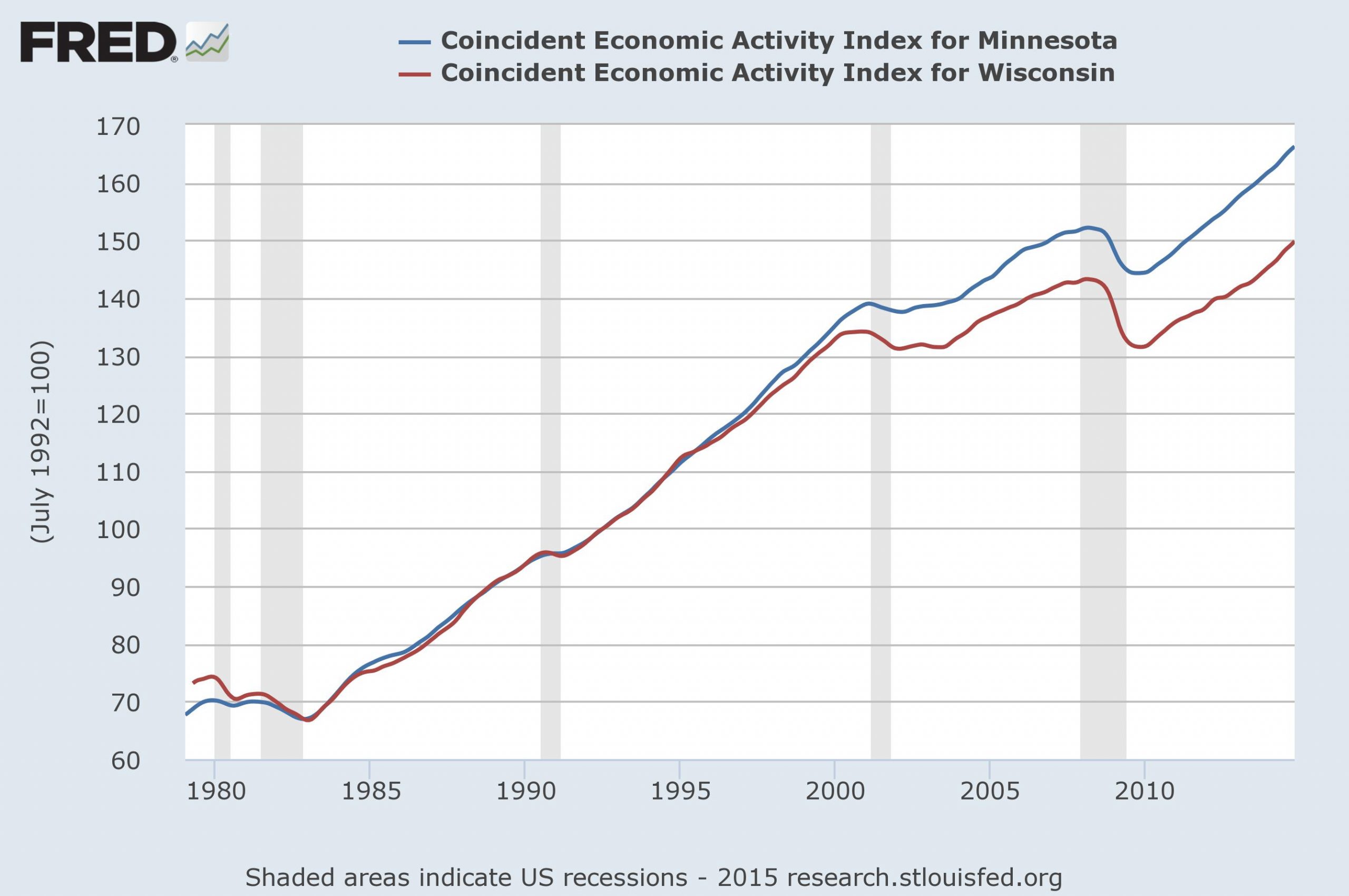 Minnesota economy beats Wisconsin: 7 charts, 1 table
