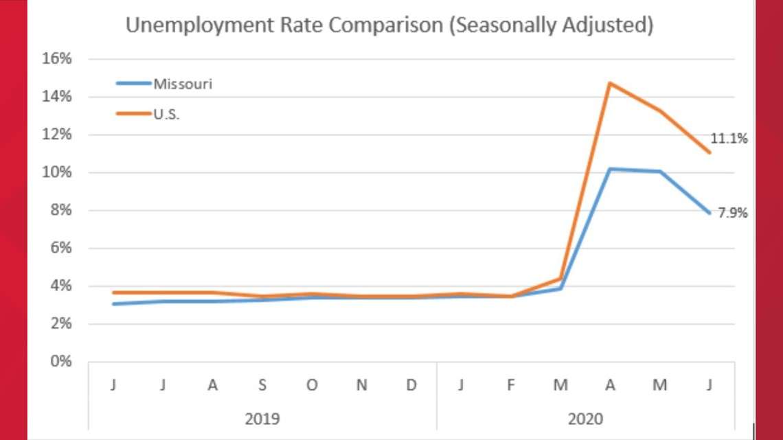 Missouri unemployment rate down, but still high