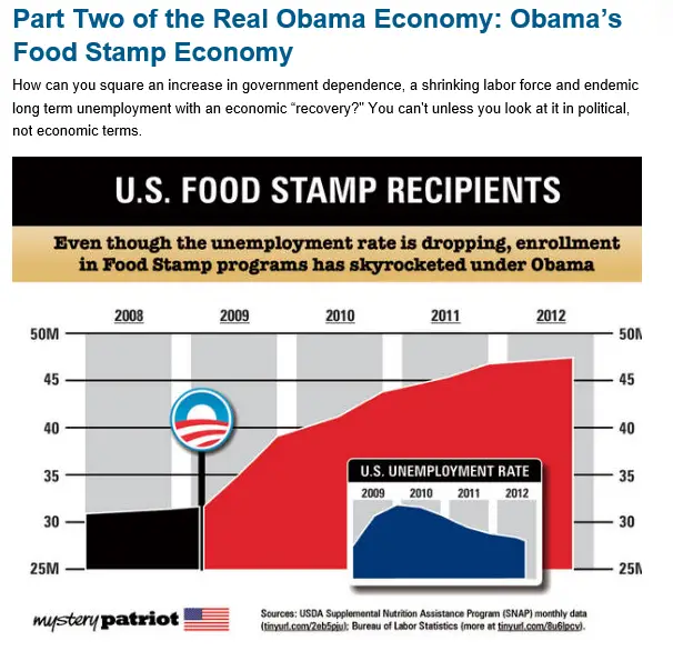More Obama Failures ... And Statistic Manipulation