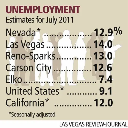 Nevada, local unemployment numbers up