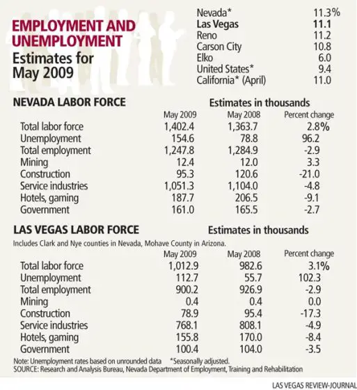 Nevada unemployment spikes
