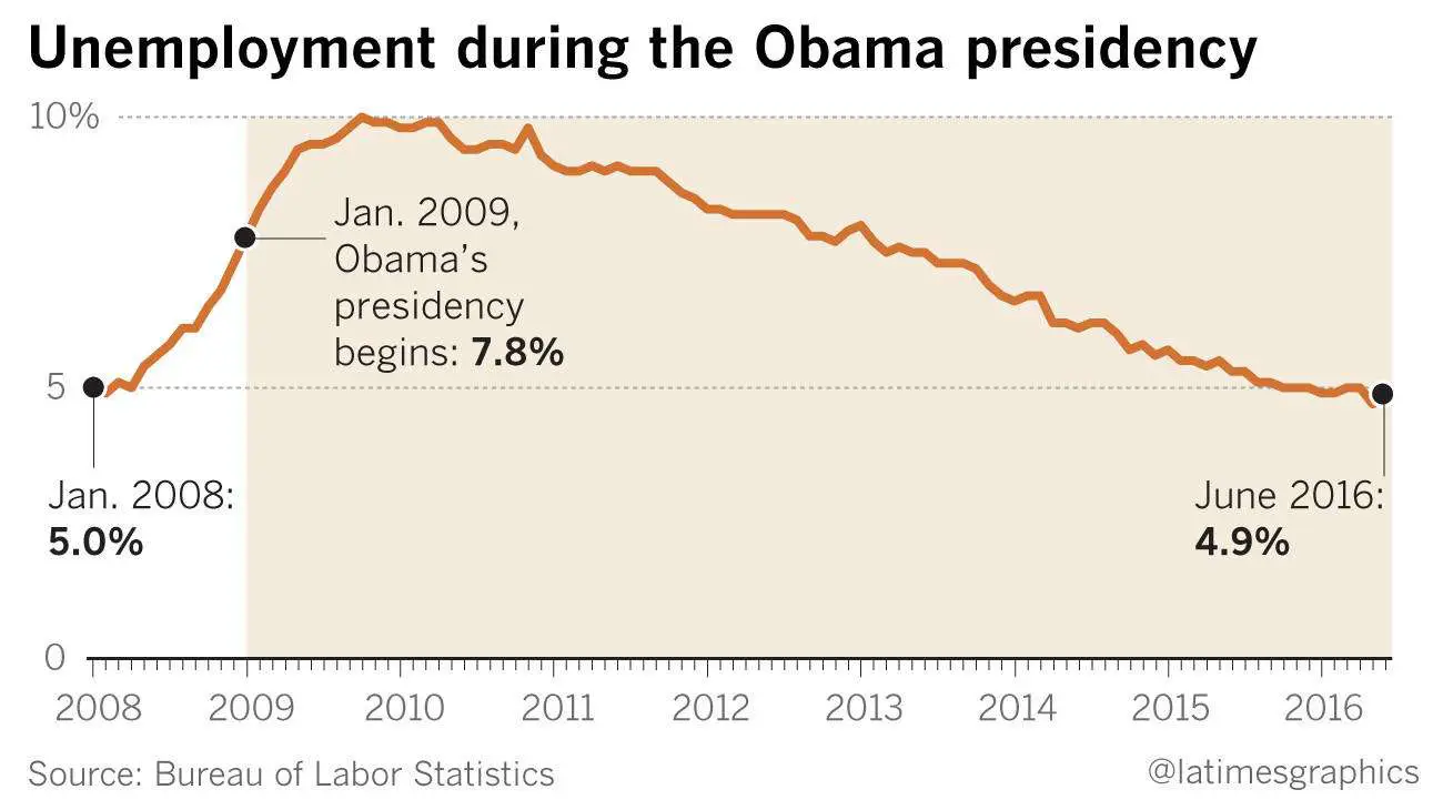 Obama has had a turbulent presidency, but his popularity is on the rise ...