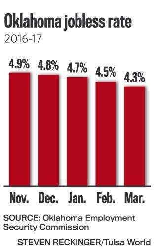 Oklahoma unemployment rate falls in March