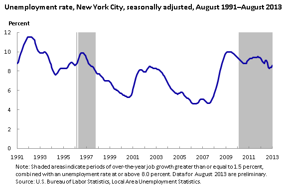 Persistence of a high unemployment rate in New York City ...