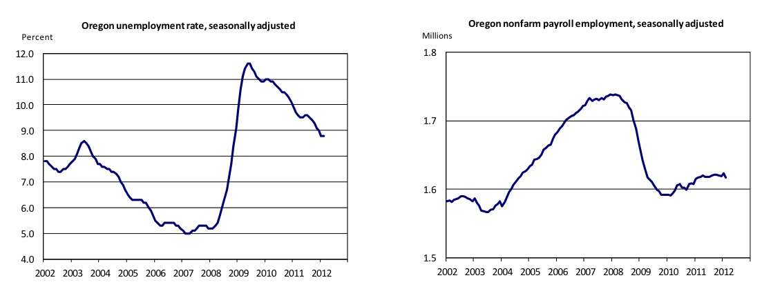 Restart Unemployment Claim Oregon