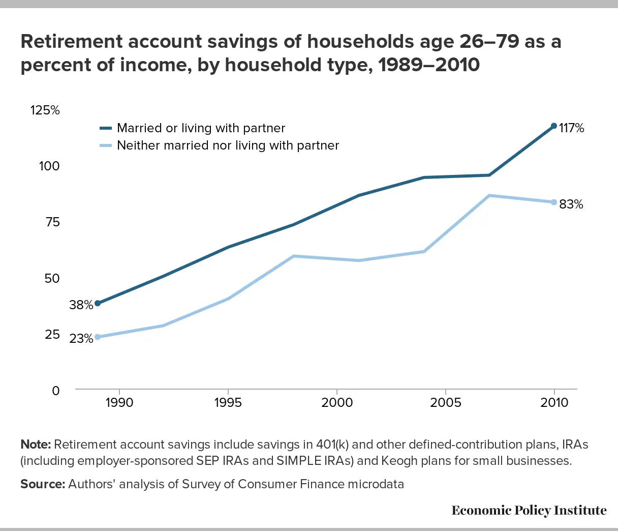 Retirement Inequality Chartbook: How the 401(k) revolution created a ...