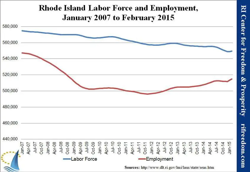 Rhode Island Employment Snapshot, February 2015: The ...