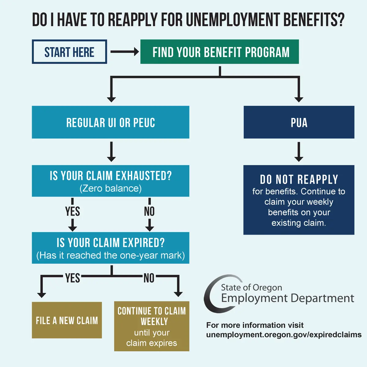 Self Employed Unemployment Benefits Oregon