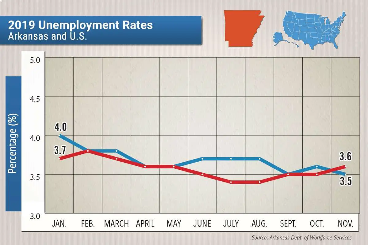 State Unemployment Rises to 3.6% in November
