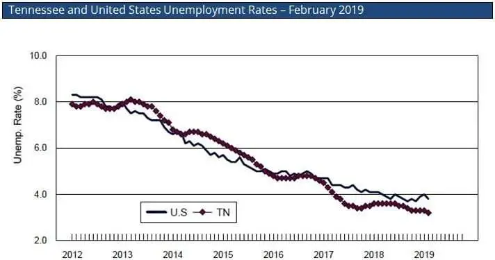 Tennessee Unemployment Hits Record Low â Thunder Radio