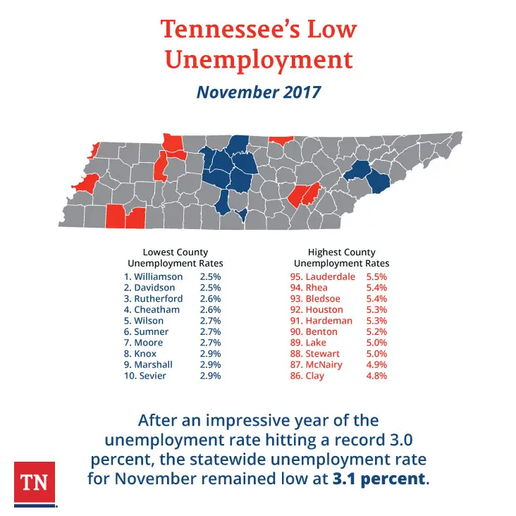 Tennessee Unemployment Remains Low