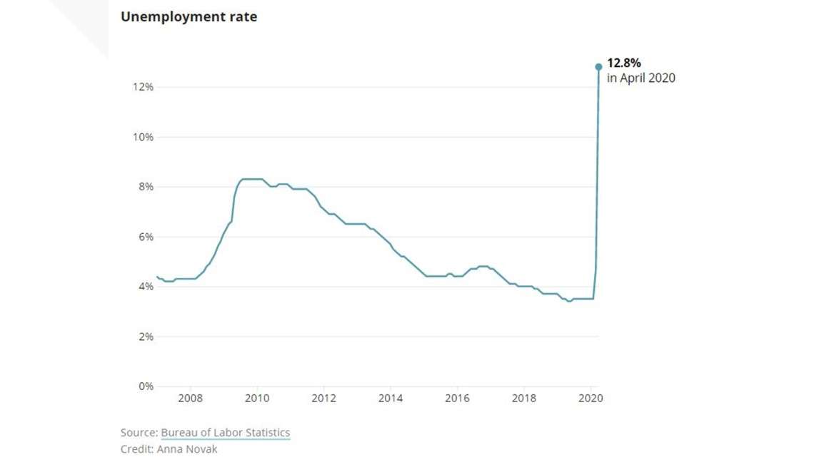 Texas unemployment rate hits worst on record at 12.8% ...