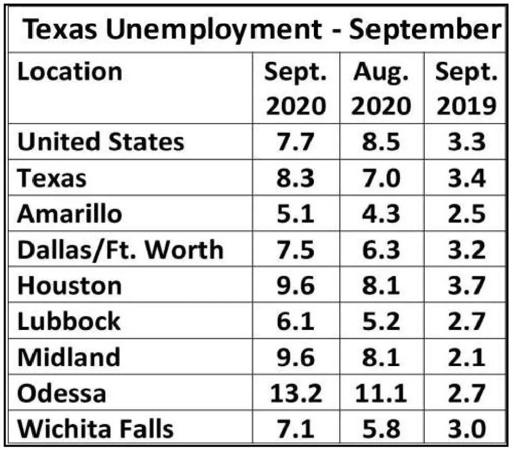 Texas unemployment rises in September