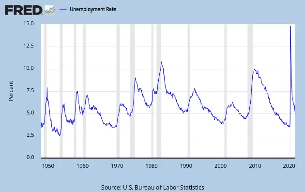 The President with the worst average unemployment rate ...